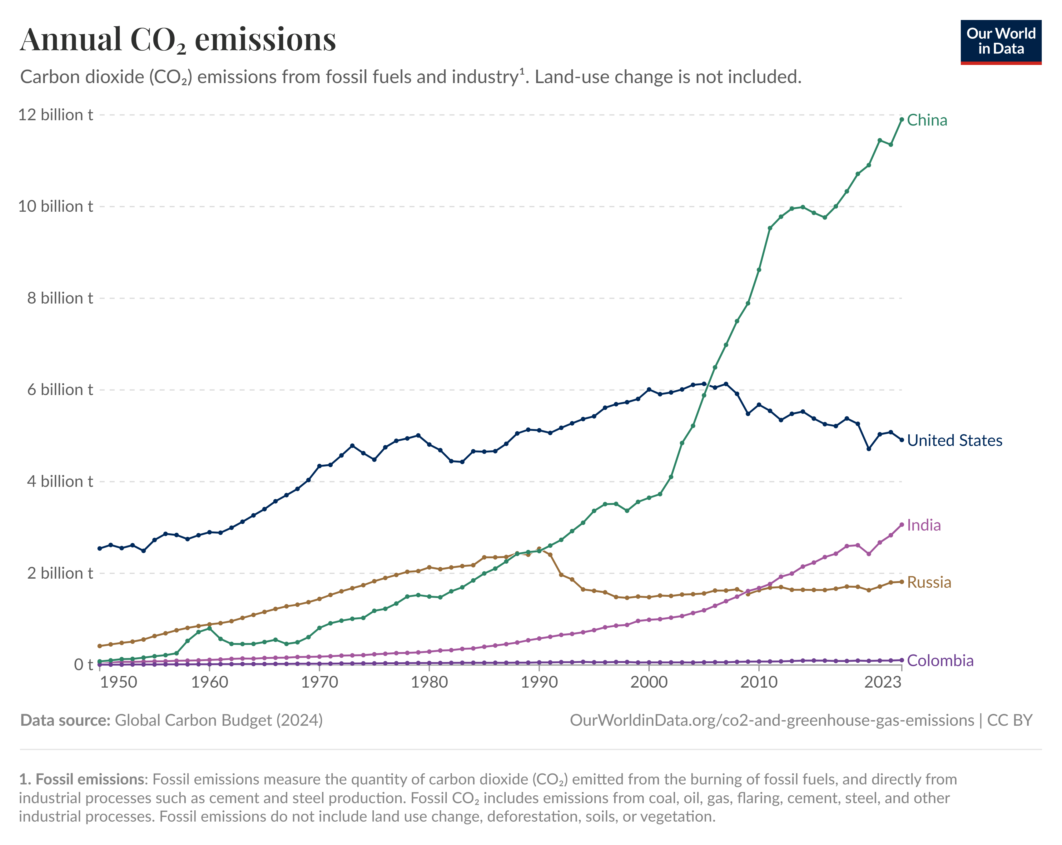 Fuente: Our World in Data – Emisiones anuales de CO2 (https://ourworldindata.org/)?