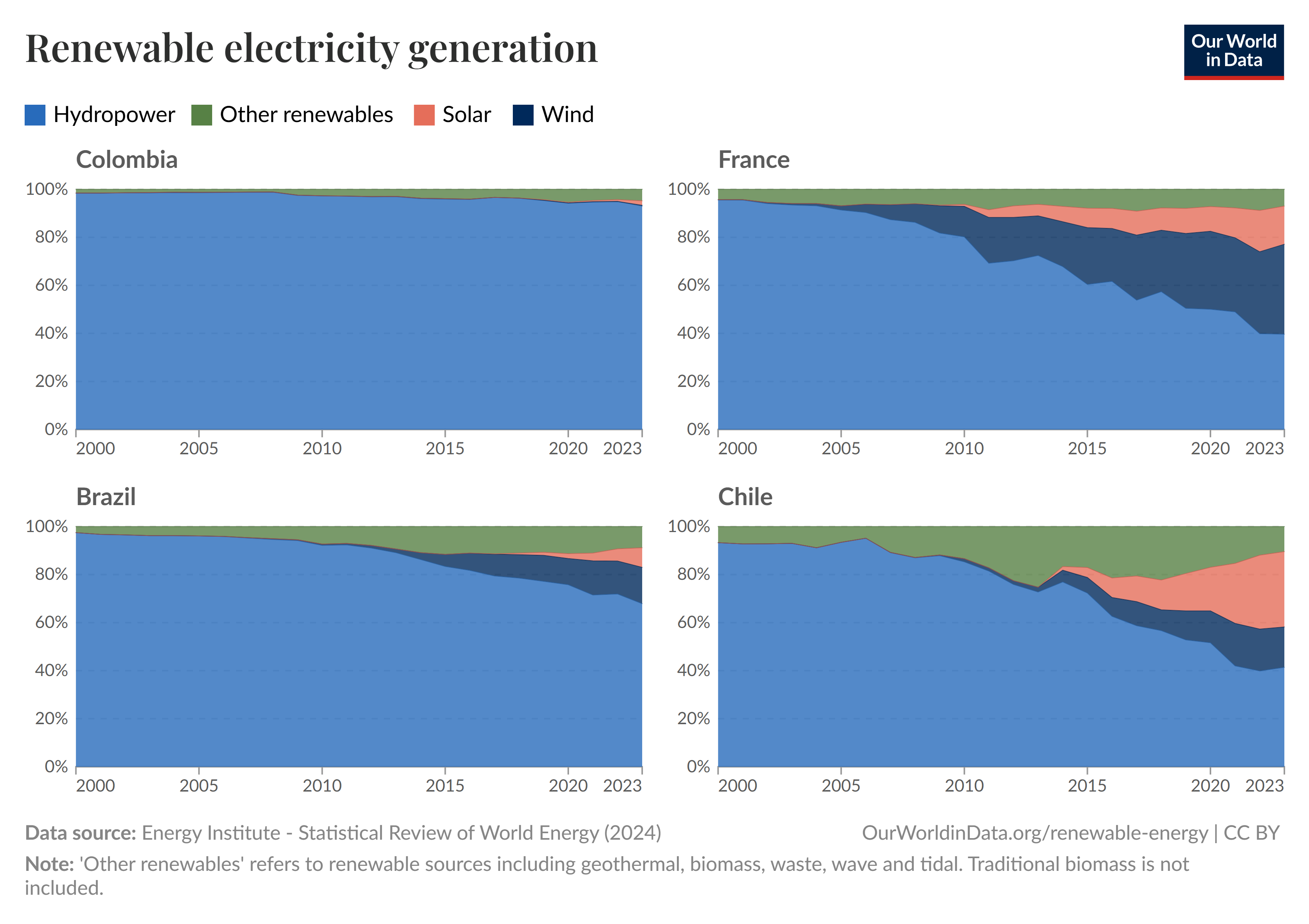 Fuente: Our World in Data – Energia (https://ourworldindata.org/)?